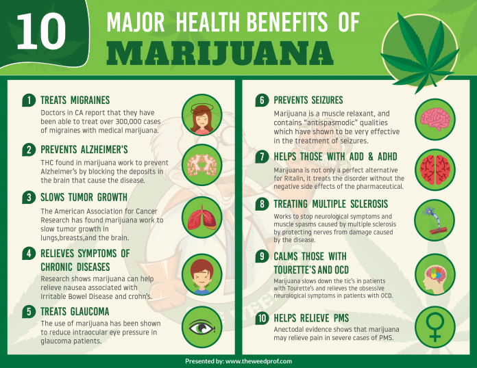 Major Health Benefits of Marijuana